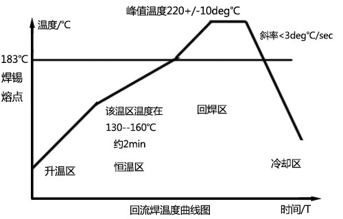 回流焊溫度曲線圖認識