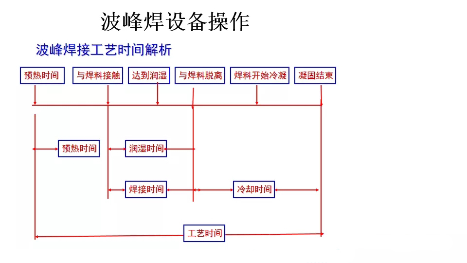 波峰焊工藝時(shí)間解析