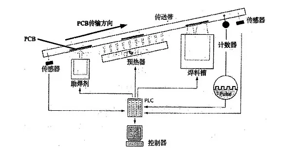 波峰焊是什么？它的工作原理是怎樣的？